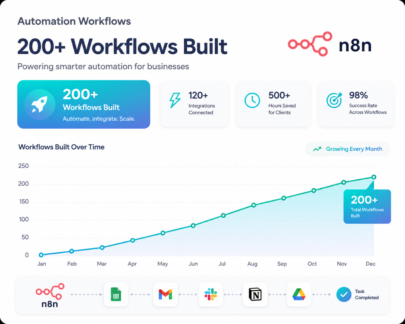 Workflow Build